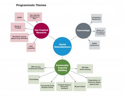 Programmatic Themes